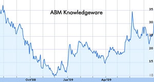 ABM stocks soar by 19.89 percent